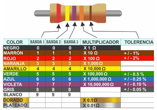 Resistencia 0.5 (1/4 vatios) G13-B1